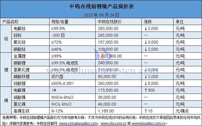 2023年8月24日钴锂镍价格图片