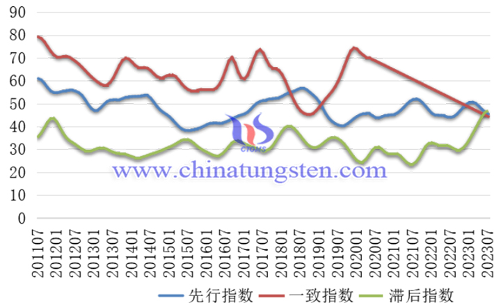 中国钨钼产业合成指数曲线