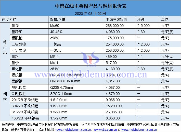 2023年8月2日钼价与钢价图片