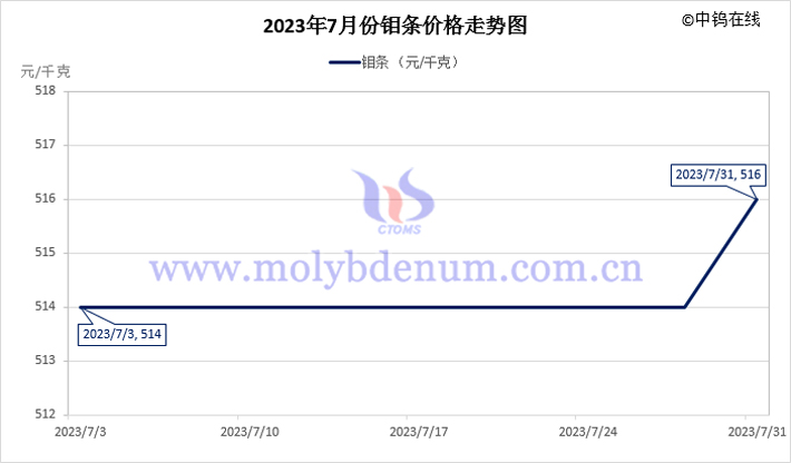 2023年7月钼条价格走势图