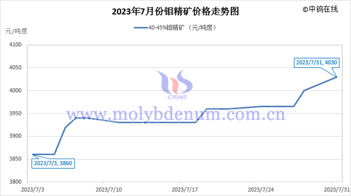 2023年7月钼精矿价格走势图