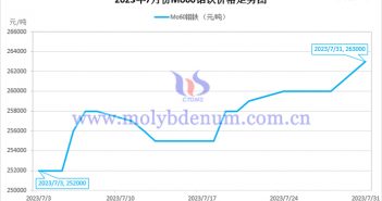 2023年7月钼铁价格走势图