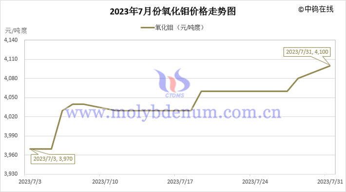 2023年7月氧化钼价格走势图