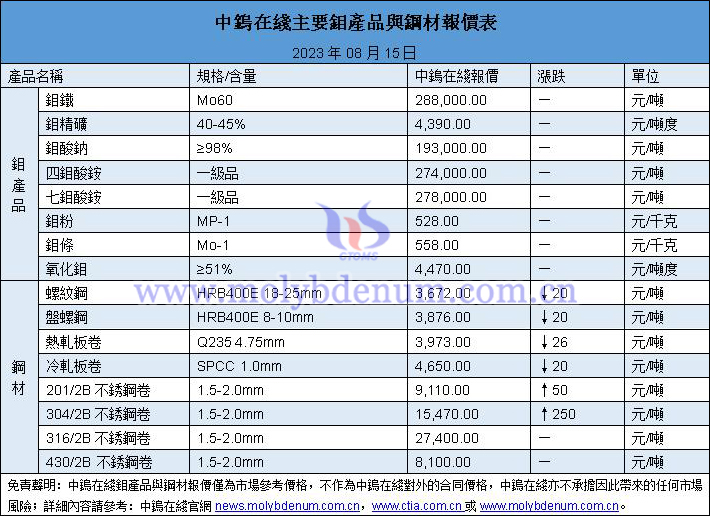 2023年8月15日钼价与钢价图片