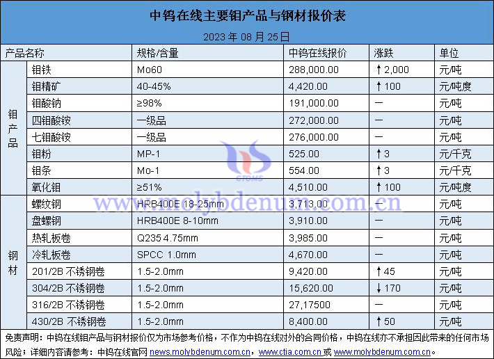 2023年8月25日钼价与钢价图片