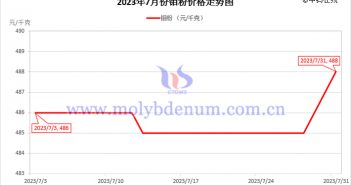 2023年7月钼粉价格走势图