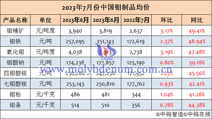 2023年7月钼制品均价表