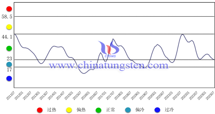 中国钨钼产业月度景气指数趋势图