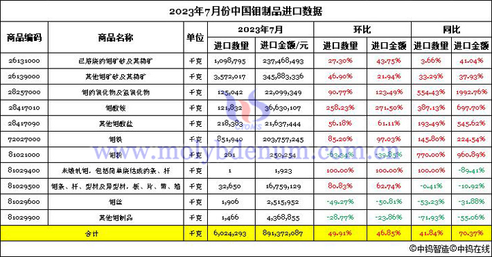 2023年7月份中国钼制品进口数据图片