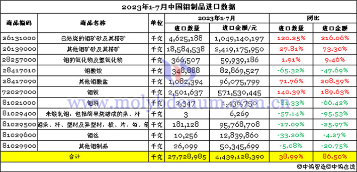 2023年1-7月中国钼制品进口数据图片