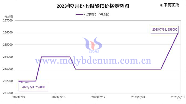 2023年7月七钼酸铵价格走势图