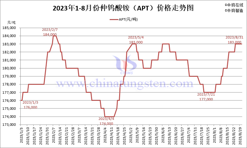 2023年8月份仲钨酸铵（APT）价格走势图