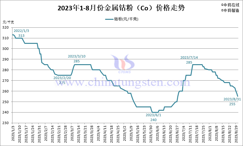 2023年8月份金属钴粉（Co）价格走势图