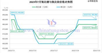 2023年7月氧化镨与氧化钕价格走势图