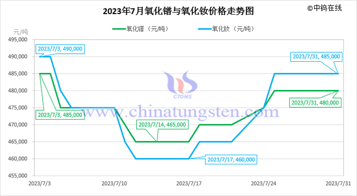 2023年7月氧化镨与氧化钕价格走势图