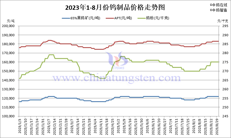 2023年8月份钨制品价格走势图