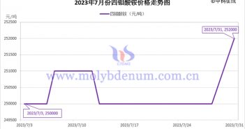 2023年7月四钼酸铵价格走势图