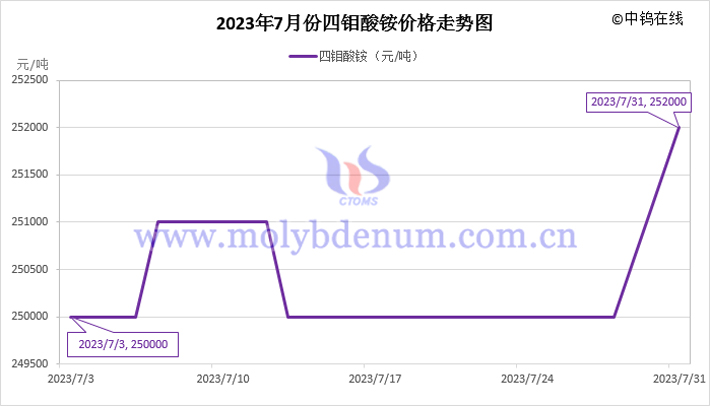 2023年7月四钼酸铵价格走势图