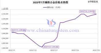 2023年7月镝铁合金价格走势图