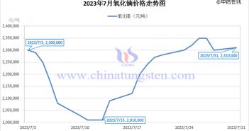 2023年7月氧化镝价格走势图