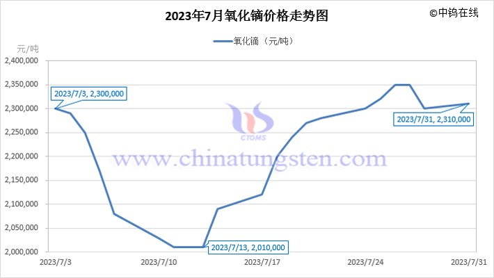 2023年7月氧化镝价格走势图