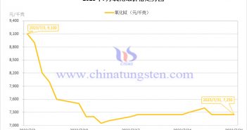 2023年7月氧化铽价格走势图