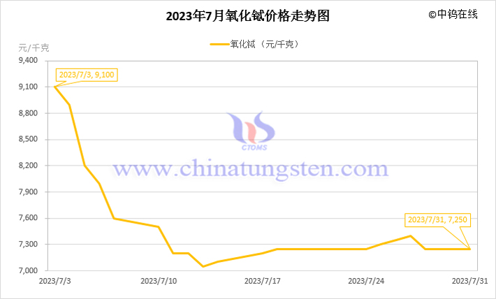 2023年7月氧化铽价格走势图