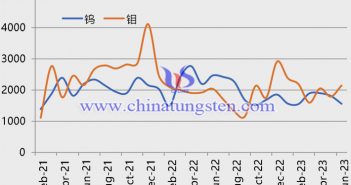 2021年2月-2023年7月钨精矿和钼精矿价格走势