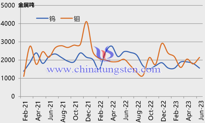 2021年2月-2023年7月钨精矿和钼精矿价格走势