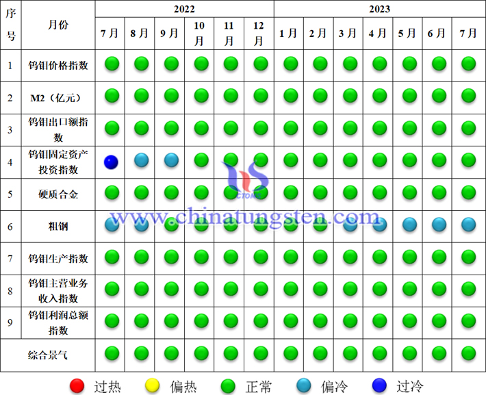 中国钨钼产业景气信号灯