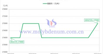 2023年7月钼酸钠价格走势图