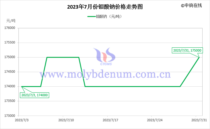 2023年7月钼酸钠价格走势图