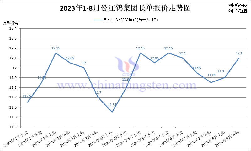 2023年8月份江钨集团长单报价走势图