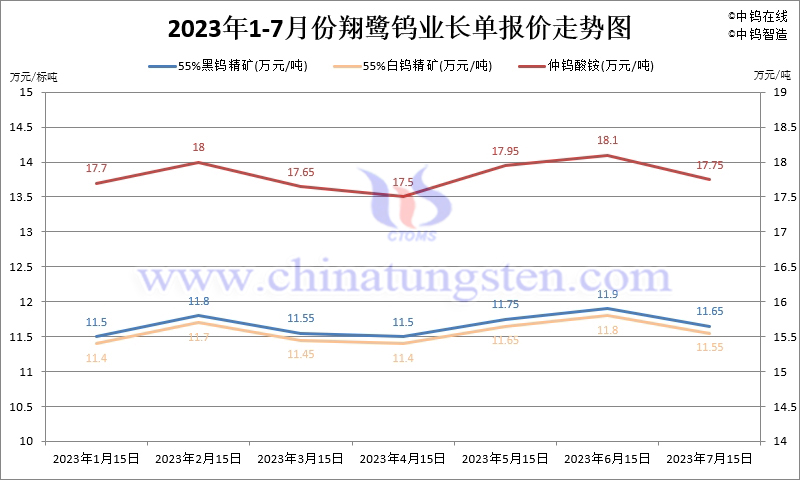 2023年7月份翔鹭钨业长单报价走势图