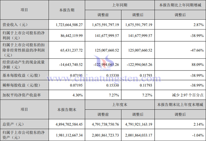 章源钨业2023上半年业绩报告