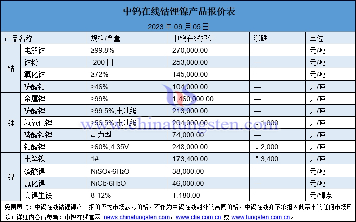 2023年9月5日钴锂镍价格图片