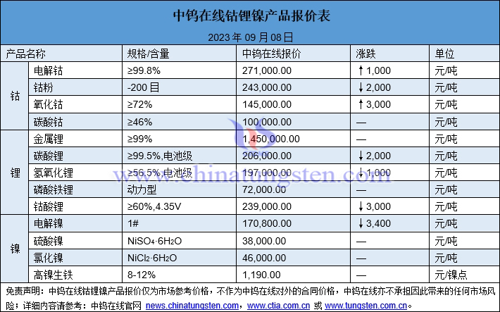 2023年9月8日钴锂镍价格图片