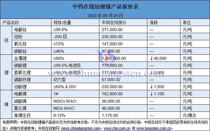 2023年9月25日钴锂镍价格图片