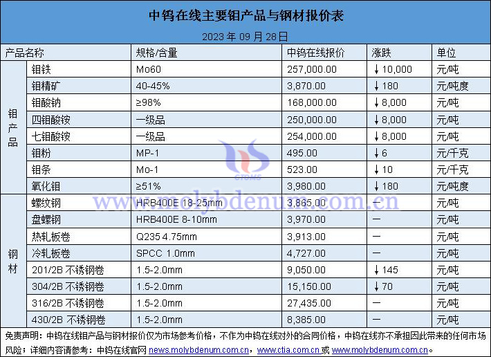 2023年9月28日钼价与钢价图片