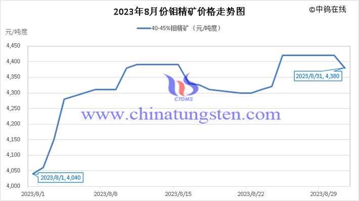 2023年8月钼精矿价格走势图