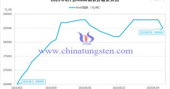 2023年8月钼铁价格走势图