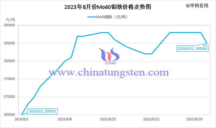 2023年8月钼铁价格走势图