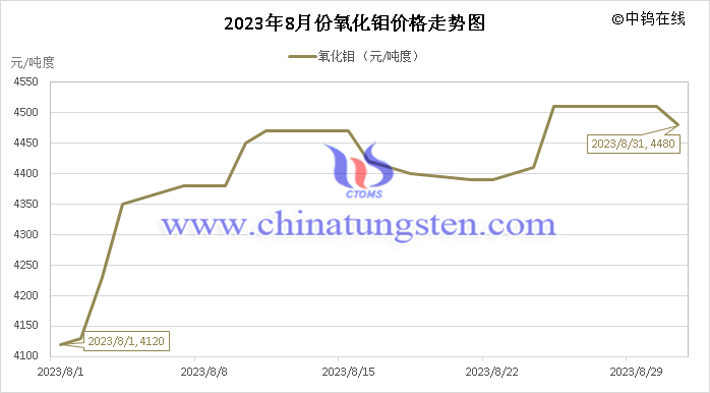 2023年8月氧化钼价格走势图