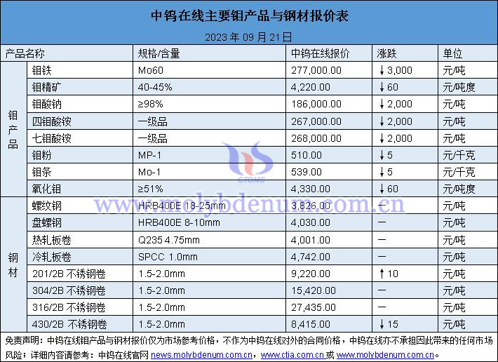 2023年9月21日钼价与钢价图片