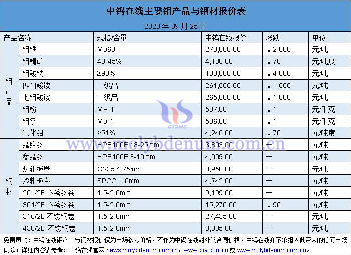 2023年9月25日钼价与钢价图片