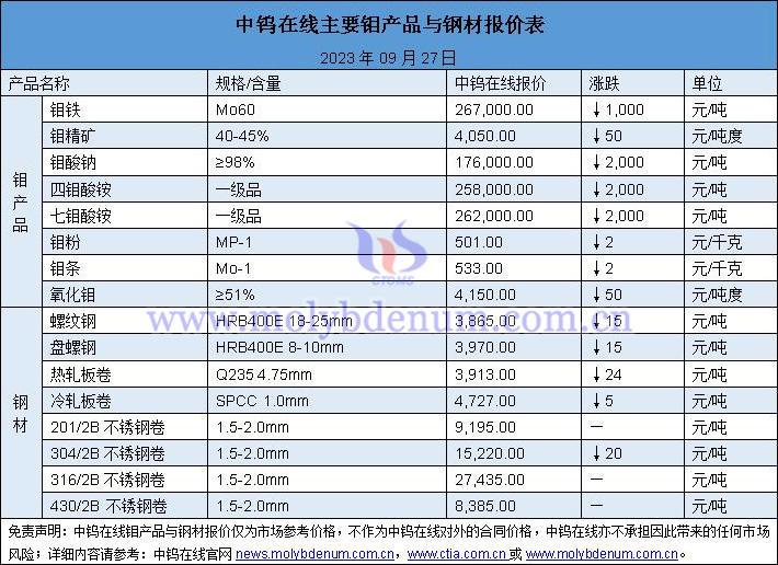 2023年9月27日钼价与钢价图片