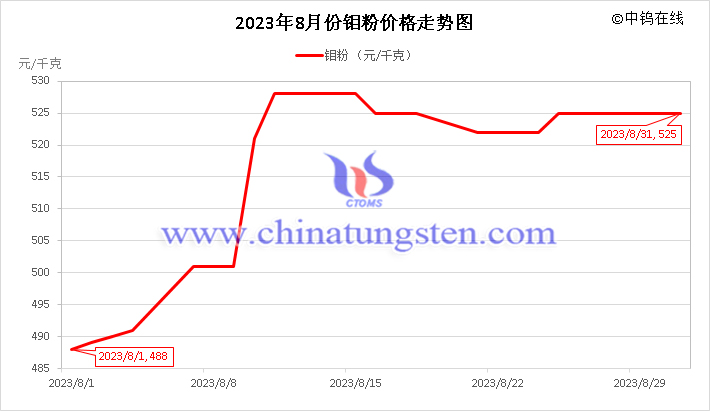 2023年8月钼粉价格走势图