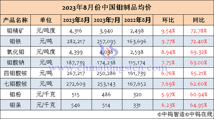 2023年8月钼制品均价表