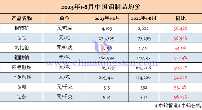 2023年1-8月钼制品均价表