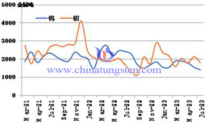 2021-2023年7月钨钼月出口统计图